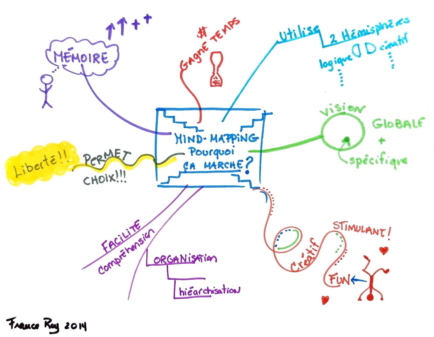 mindmapping pourquoi ca marche